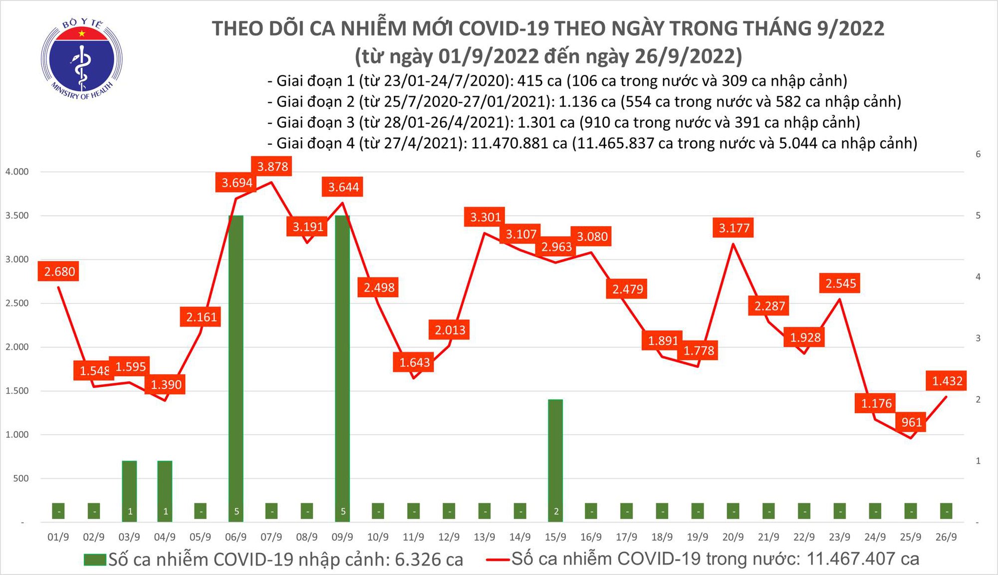 Biểu đồ số ca mắc COVID-19 tại Việt Nam thời gian qua. 