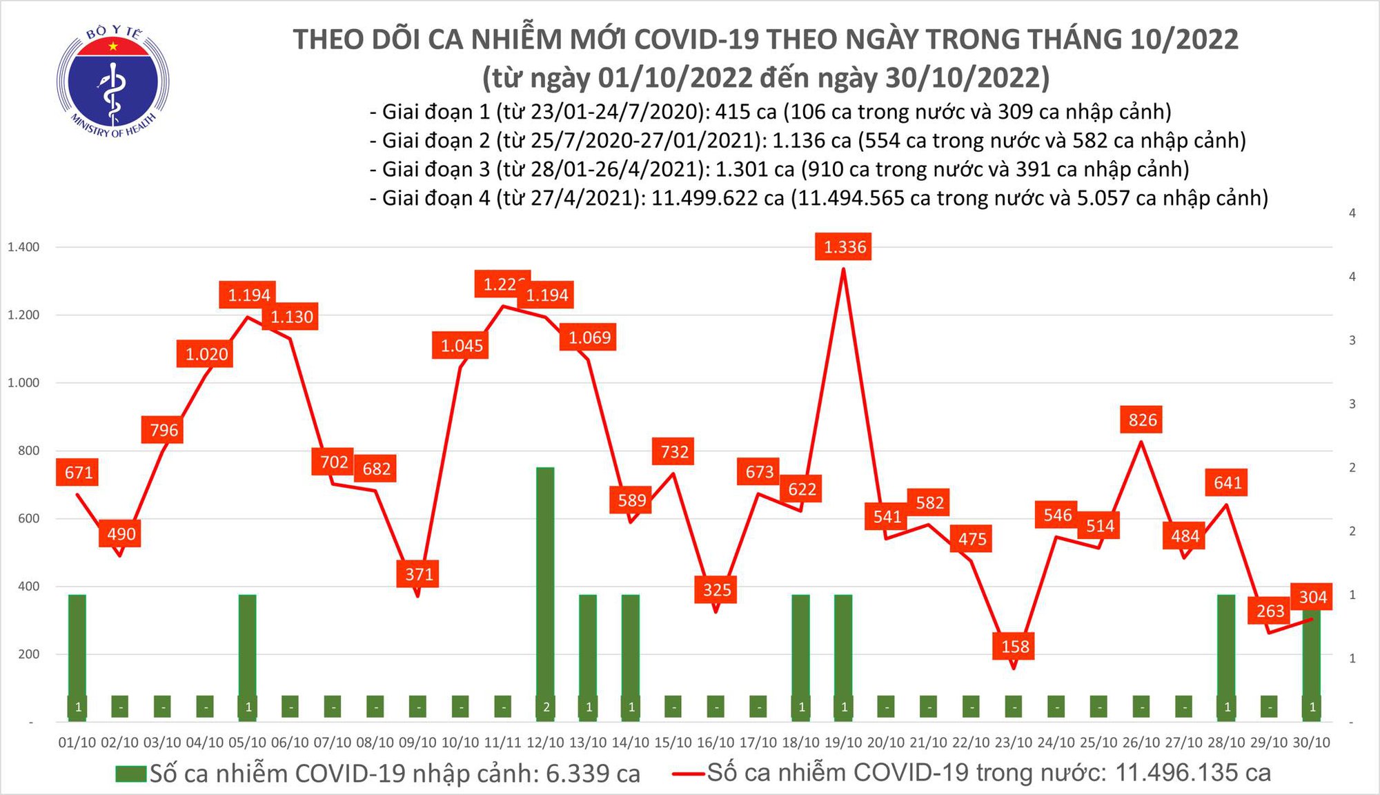  Biểu đồ số ca mắc COVID-19 tại Việt Nam thời gian qua.
