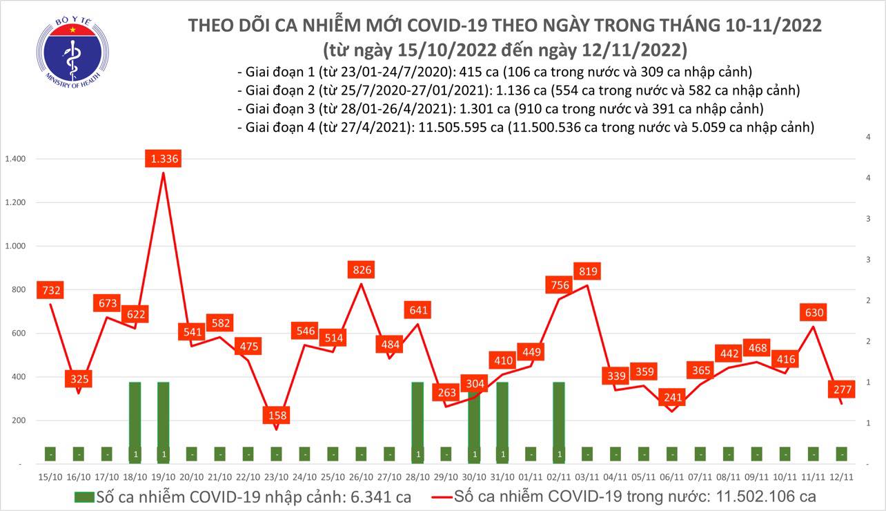  Biểu đồ số ca mắc COVID-19 tại Việt Nam thời gian qua.