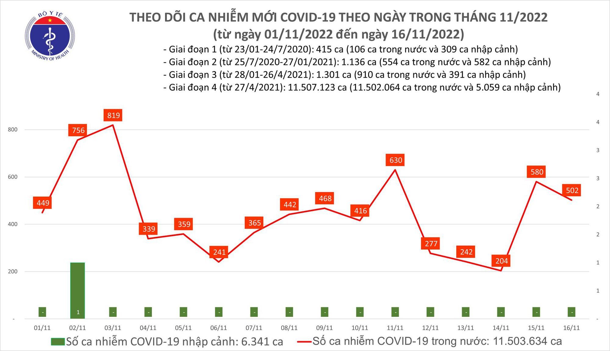 Biều đồ số ca mắc COVID-19 tại Việt Nam thời gian qua. 
