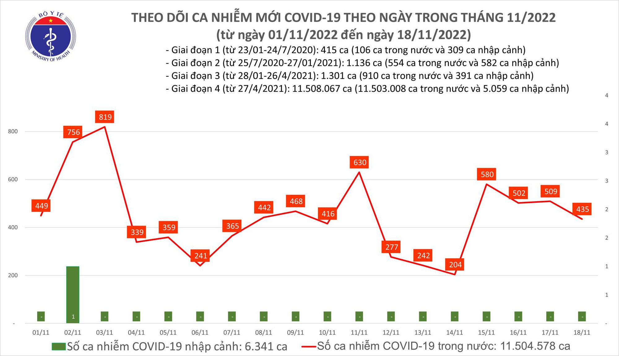 Biểu đồ số ca mắc mới COVID-19 tại Việt Nam thời gian qua