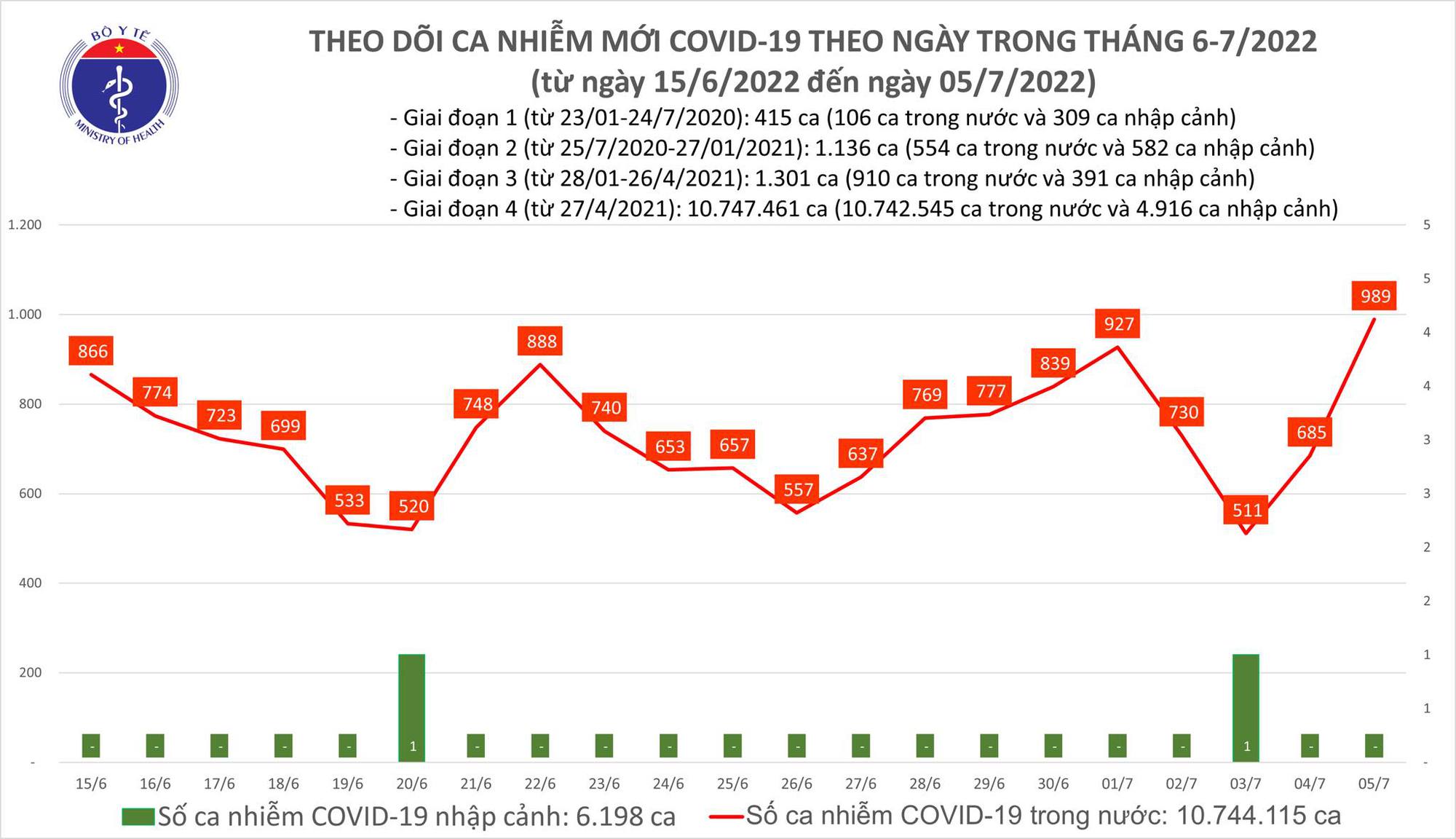  Biểu đồ số ca mắc COVID-19 mới tại Việt Nam thời gian qua.