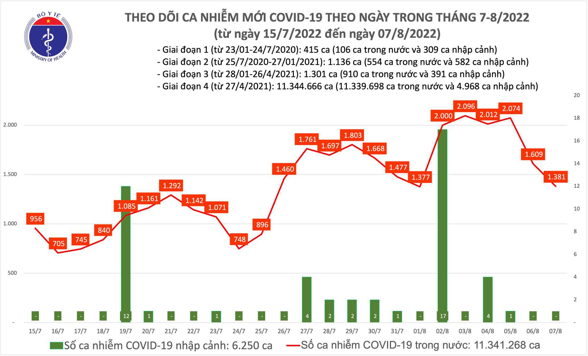  Biểu đồ số ca COVID-19 tại Việt Nam thời gian qua.