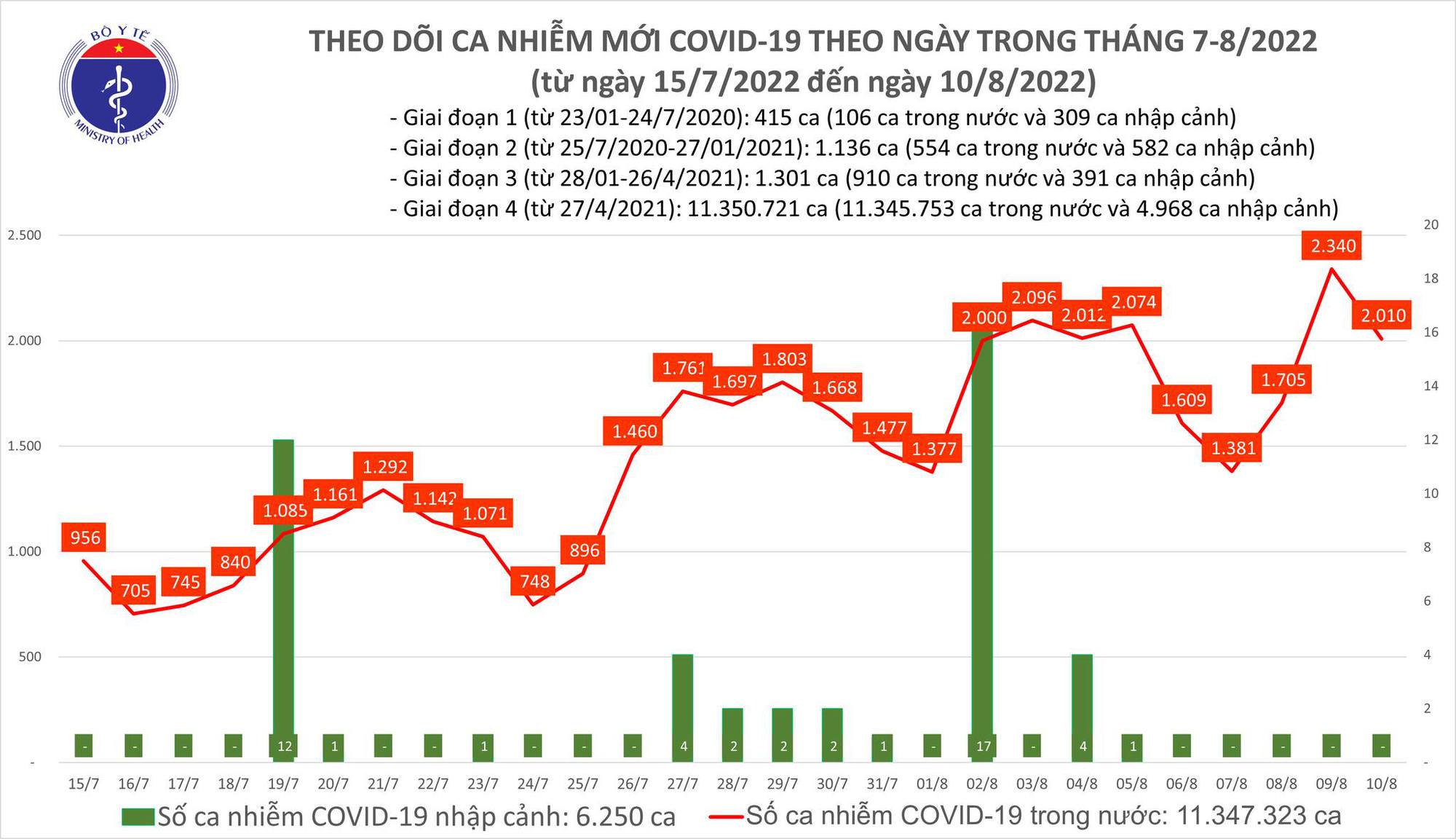  Biều đồ số ca COVID-19 tại Việt Nam đến nay.