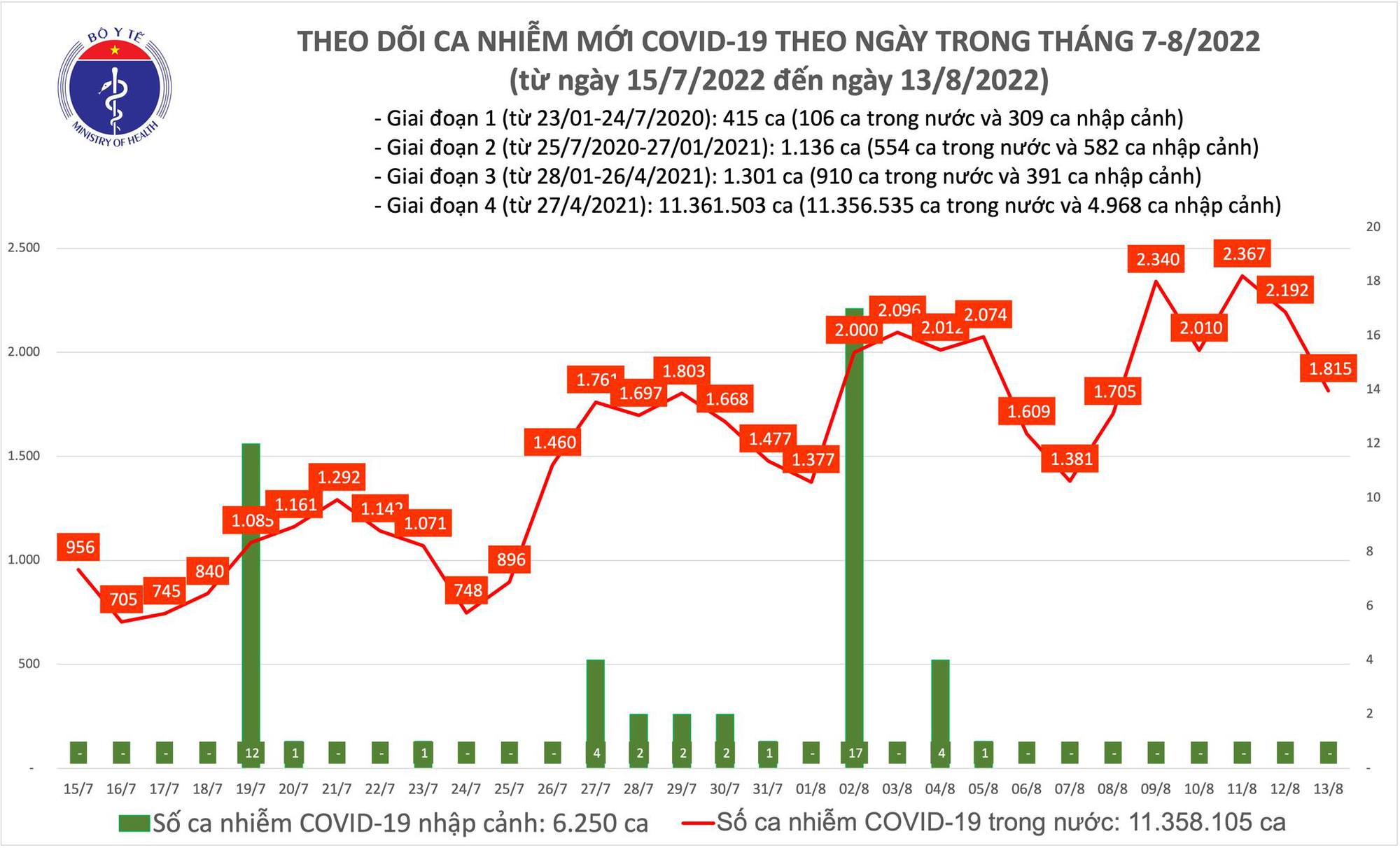  Biểu đồ số mắc COVID-19 tại Việt Nam thời gian qua.