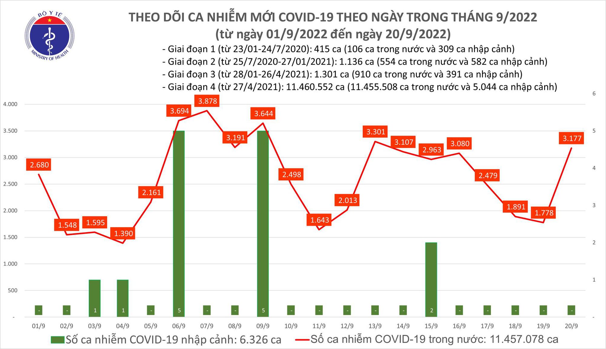  Biểu đồ số ca mắc COVID-19 tại Việt Nam thời gian gần đây.