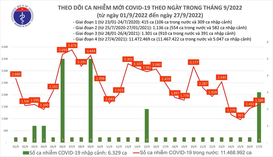  Biểu đồ số ca mắc COVID-19 tại Việt Nam thời gian gần đây.