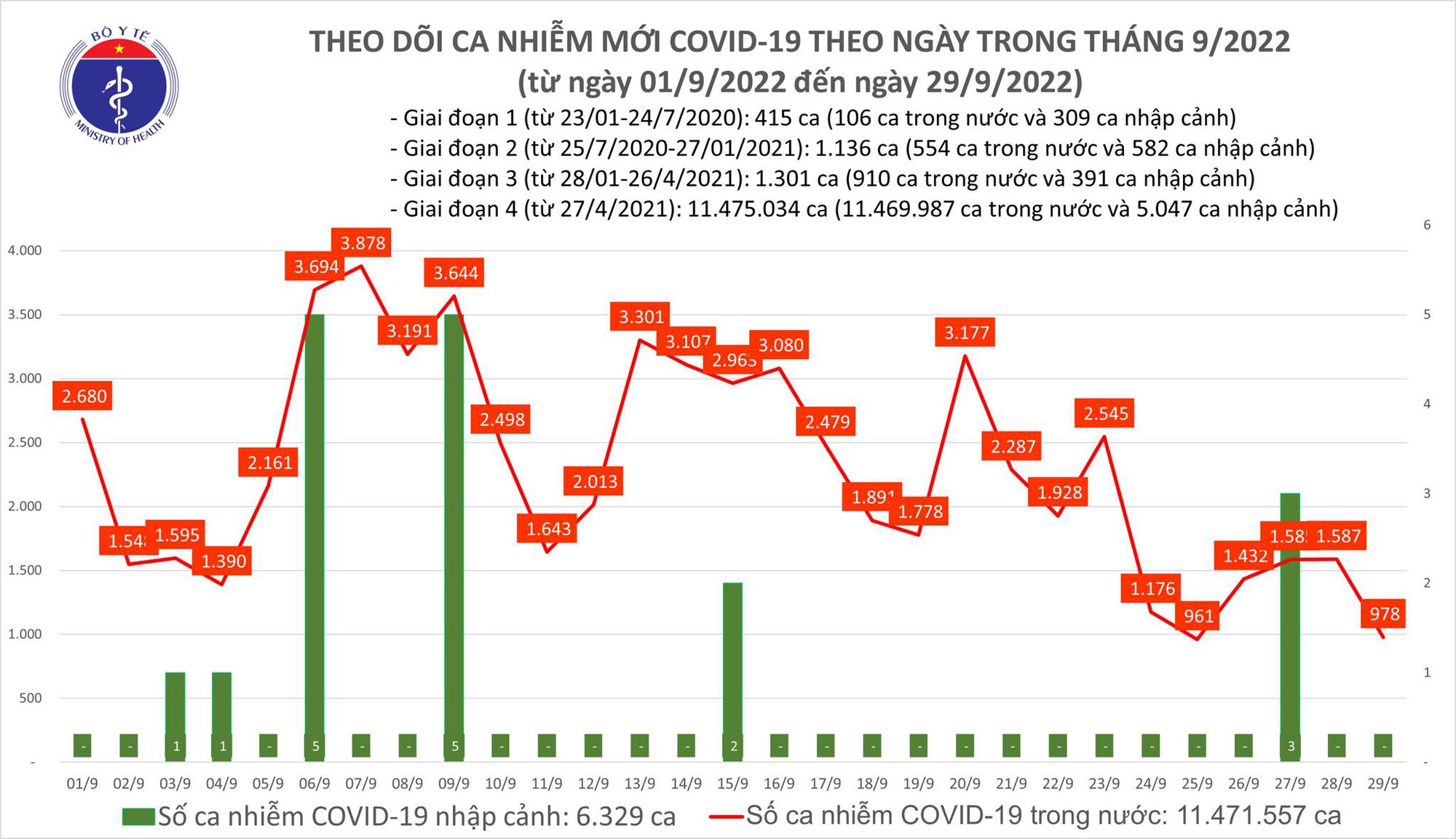  Biểu đồ số ca mắc COVID-19 thời gian gần đây.