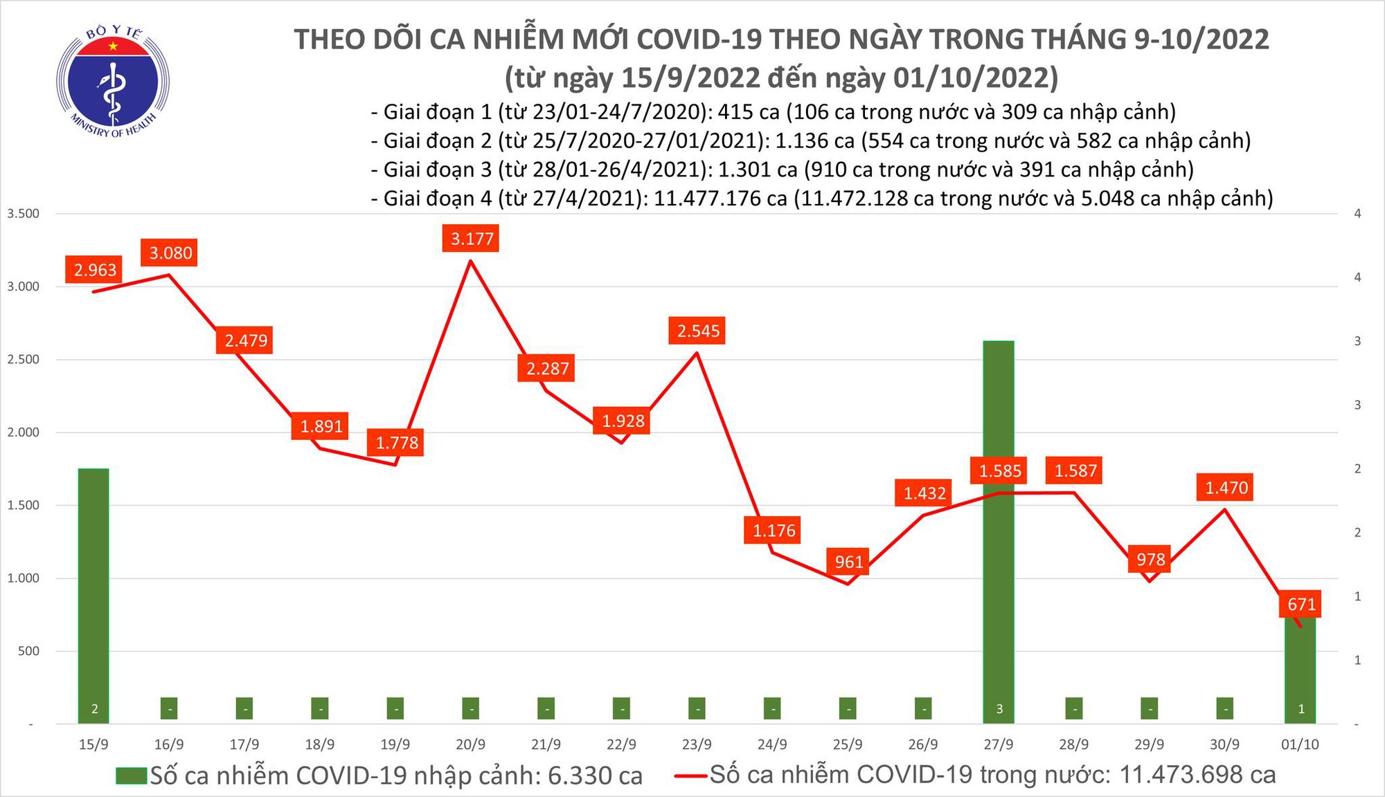  Biểu đồ số ca mắc COVID-19 tại Việt Nam thời gian gần đây.