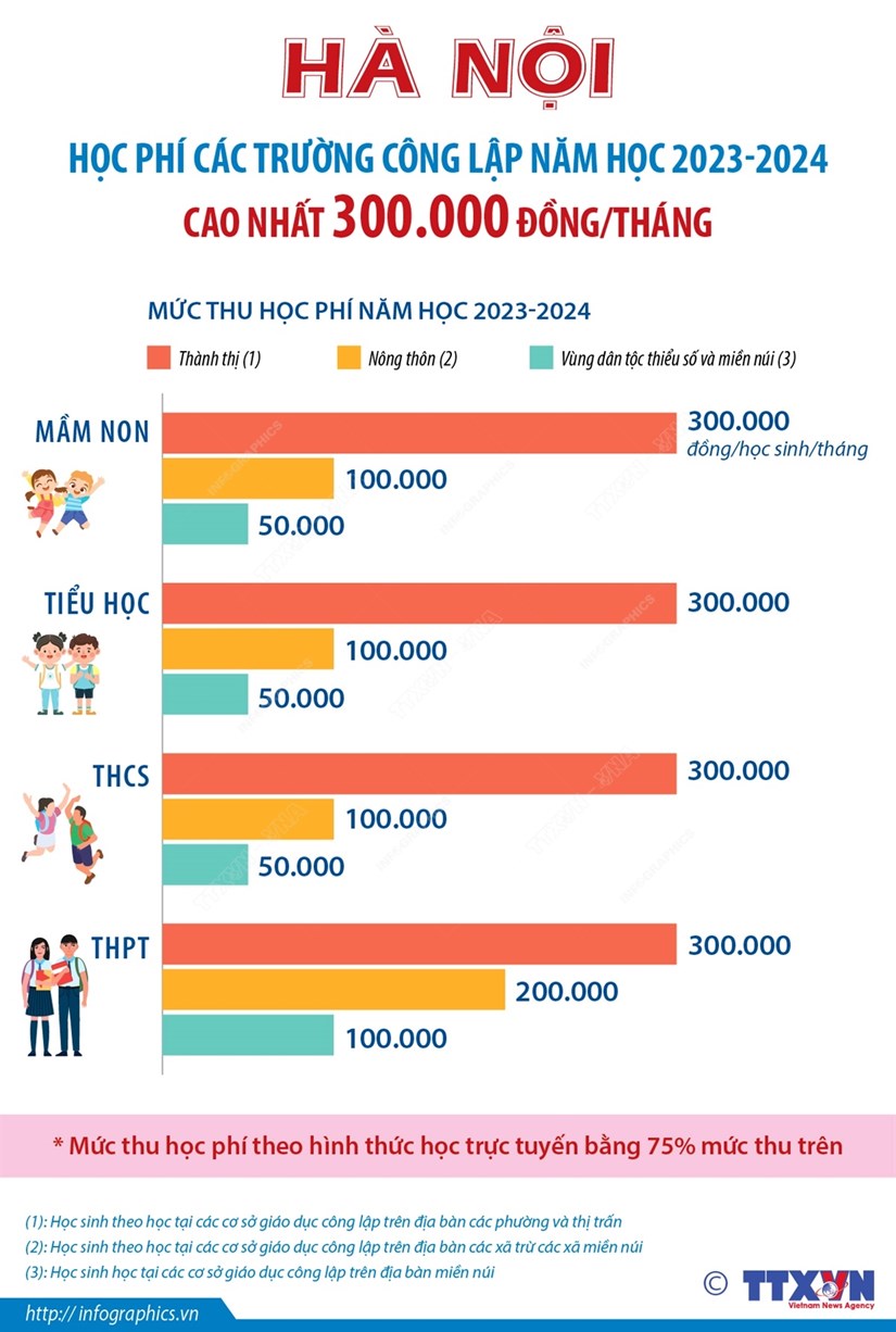 Hà Nội: Học phí các trường công lập năm học 2023