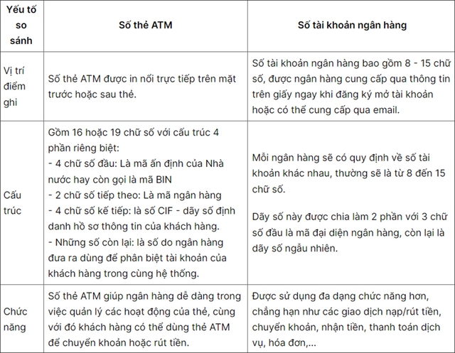 Hàng chục triệu người dùng nhưng ít ai biết vì sao đã có số tài khoản lại còn phải thêm cả số thẻ ATM