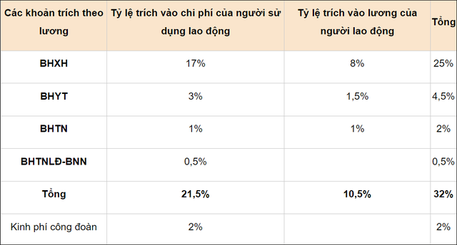 Mỗi tháng, lương của lao động được trích để đóng những khoản nào? Bao nhiêu tiền?