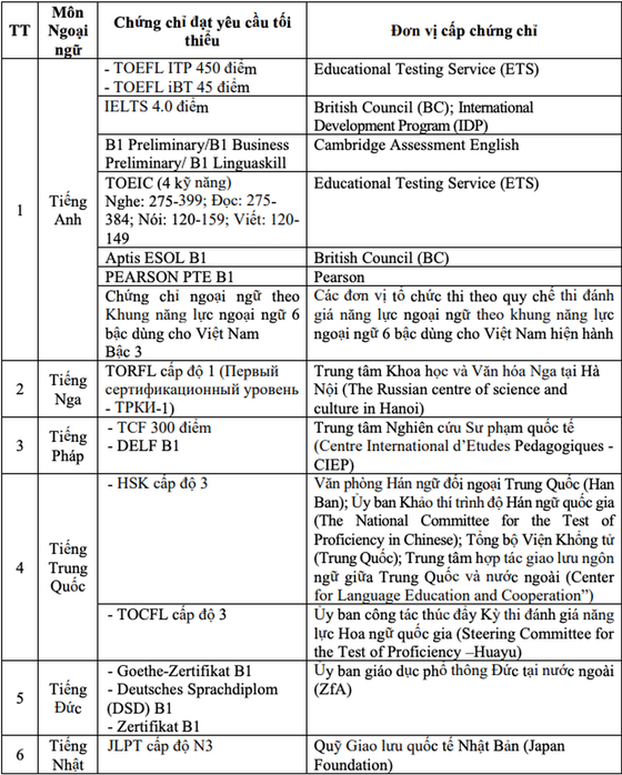 6 chứng chỉ Ngoại ngữ được sử dụng để miễn thi tốt nghiệp THPT 2024, thí sinh và phụ huynh nên cập nhật
