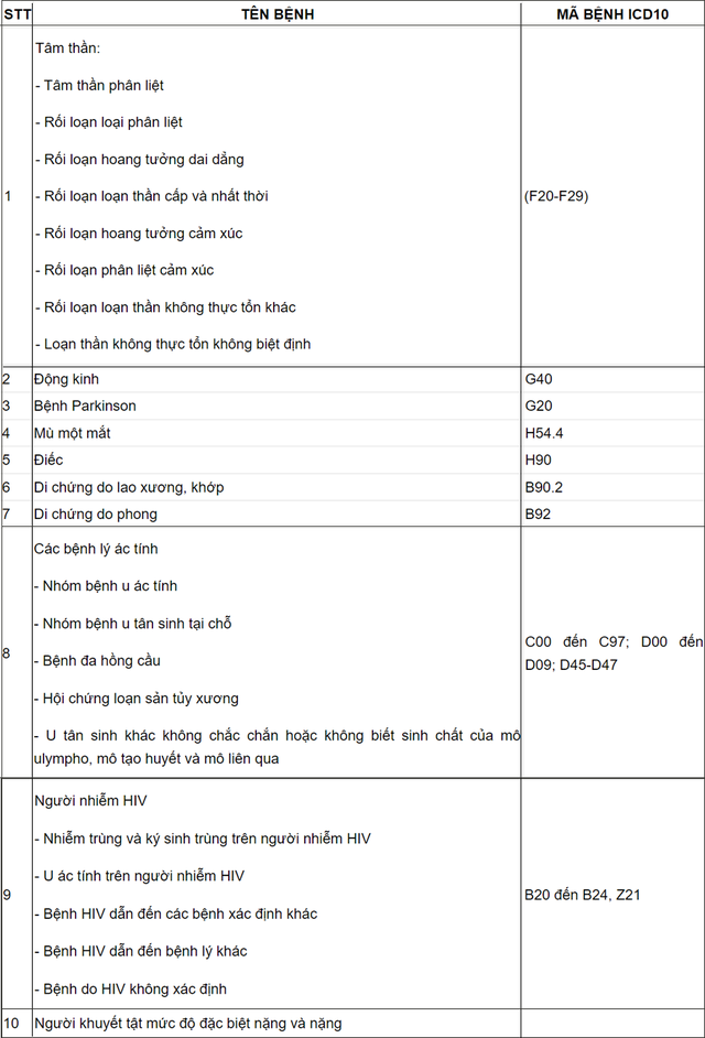 Danh mục 10 loại bệnh miễn đăng ký nghĩa vụ quân sự 2024, không nhận vào quân thường trực