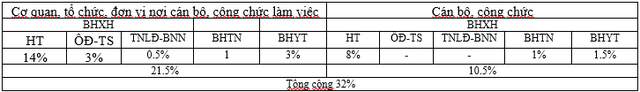 Từ 1/7/2024, cải cách tiền lương đóng bảo hiểm xã hội bắt buộc được quy định thế nào?