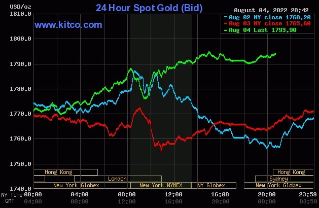 Sáng nay, giá vàng thế giới vẫn xoay quanh mốc 1.790 USD/ounce. Ảnh: Kitco