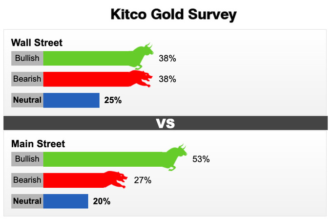 Kết quả dự báo giá vàng tuần này (từ ngày 29/8-2/9) Ảnh: Kitco News