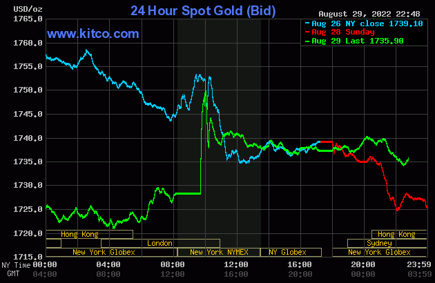 Hôm qua, giá vàng trên sàn Kitco có thời điểm vượt lên 1.750 USD/ounce. Tuy nhiên, đà tăng của kim loại quý bị chặn lại.