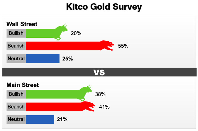 Kết quả dự báo giá vàng trong tuần từ 24-28/10. Ảnh: Kitco News
