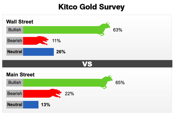 Phần đông chuyên gia và nhà đầu tư kỳ vọng thị trường đi lên tuần này. Ảnh: Kitco News