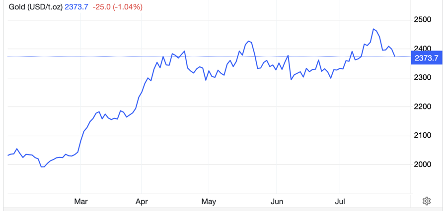 Diễn biến giá vàng thế giới 6 tháng qua. Đơn vị: USD/oz - Nguồn: Trading Economics