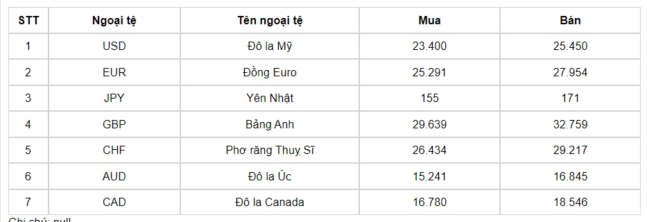 ty gia usd hom nay 17 8 ty gia trung tam tam dung o moc 24.254 dong usd hinh anh 1