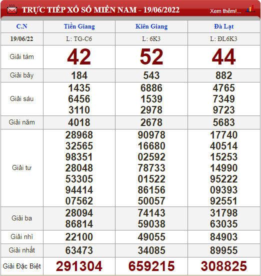 Trực tiếp kết quả xổ số miền Nam 20/6/2022 - XSMN thứ 2 - Dự đoán XSMN 20/6 2 mn 19.6