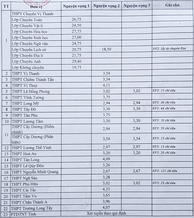 Điểm chuẩn vào lớp 10 Hậu Giang 2021