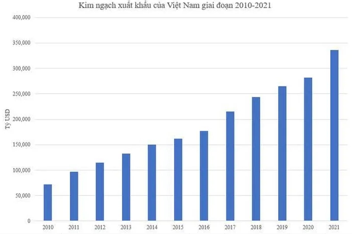 Kim ngạch xuất khẩu của Việt Nam giai đoạn 2010-2021. (Nguồn: Tổng cục Thống kê)