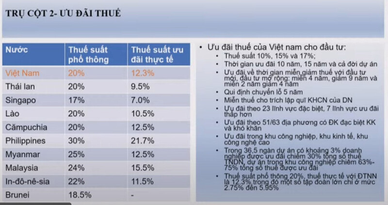 Việt Nam có mức ưu đãi về thuế khá hấp dẫn đối với các doanh nghiệp nước ngoài