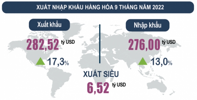 Xuất nhập khẩu hàng hóa 9 tháng năm 2022. (Nguồn: Tổng cục Thống kê)