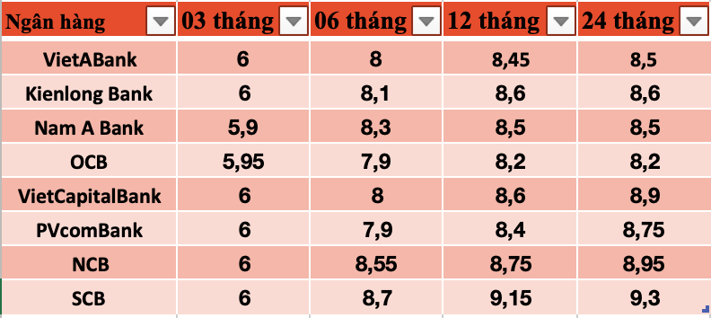 Tổng hợp các ngân hàng có lãi suất cao nhất thị trường hiện nay.