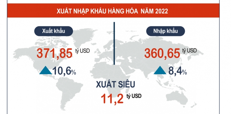 Xuất nhập khẩu hàng hóa năm 2022. (Nguồn: Tổng cục Thống kê)