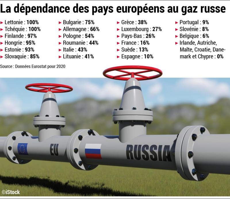 Các nước EU phụ thuộc vào khí đốt của Nga