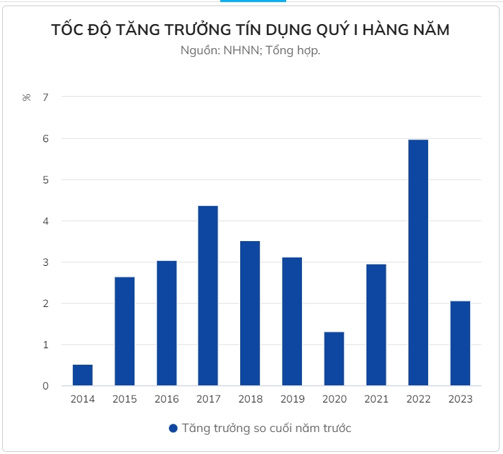 Mức tăng trưởng này đã giảm hơn một nửa so với cùng kỳ và là con số thấp nhất trong vòng 3 năm qua.