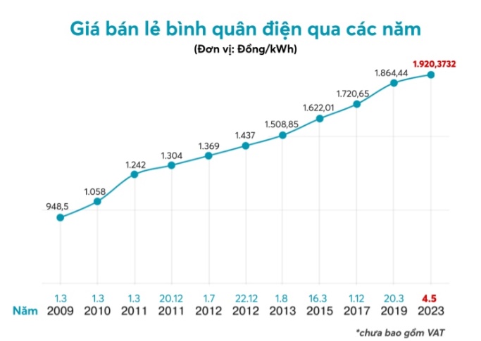 Từ năm 2009 đến nay, giá điện đã trải qua 11 lần điều chỉnh và cả 11 lần là tăng. (Đồ họa: Huy Mạnh)