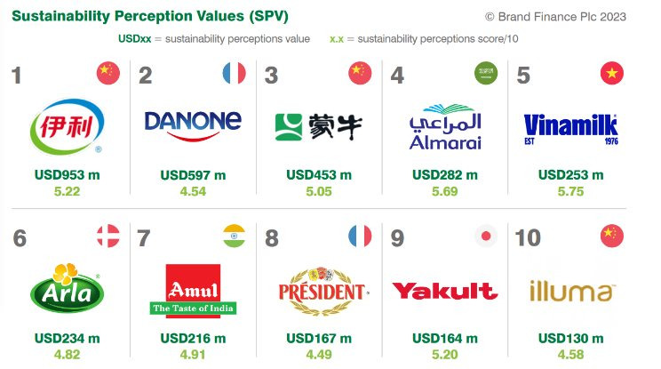 Top 10 Thương hiệu sữa có tính bền vững cao nhất toàn cầu. Nguồn: Brand Finance