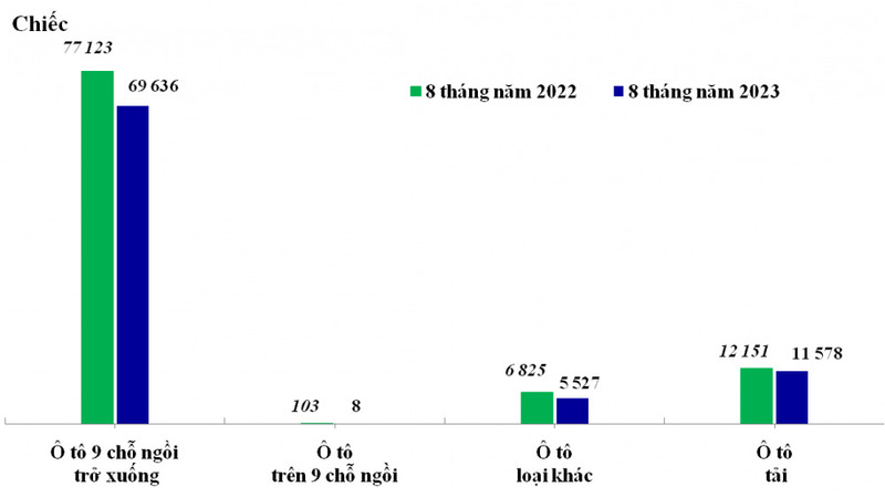 Lượng nhập khẩu ô tô nguyên chiếc các loại trong 8 tháng năm 2022 và 8 tháng năm 2023 (Đơn vị: Chiếc)