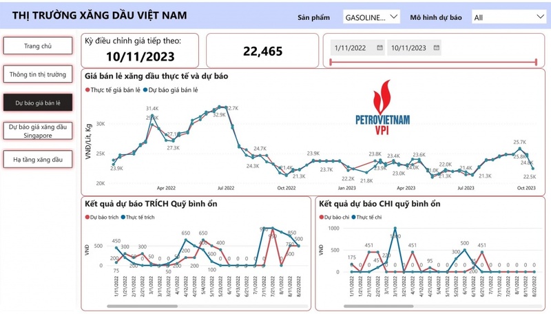 Diễn biến giá bán lẻ xăng RON 95 và mô hình dự báo giá trong kỳ điều chỉnh ngày 11/10/2023