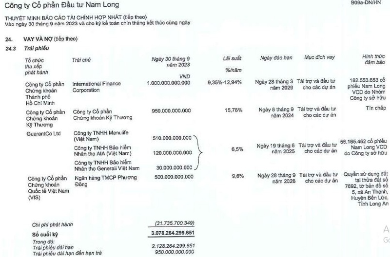 Thuyết minh nợ vay trái phiếu tại Nam Long (Nguồn: BCTC hợp nhất quý III/2023)/https://kinhtexaydung.petrotimes.vn/