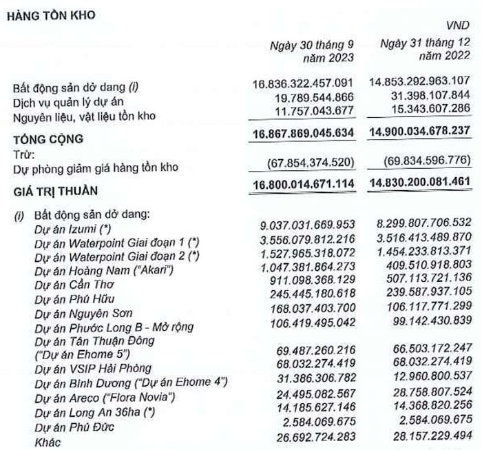 Nguồn: BCTC hợp nhất quý III/2023 tại Nam Long/https://kinhtexaydung.petrotimes.vn/