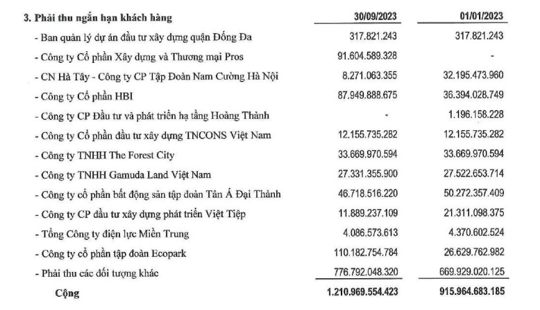 Chi tiết khoản phải thu ngắn hạn của khách hàng (nguồn: BCTC hợp nhất quý III/2023)//https://kinhtexaydung.petrotimes.vn/