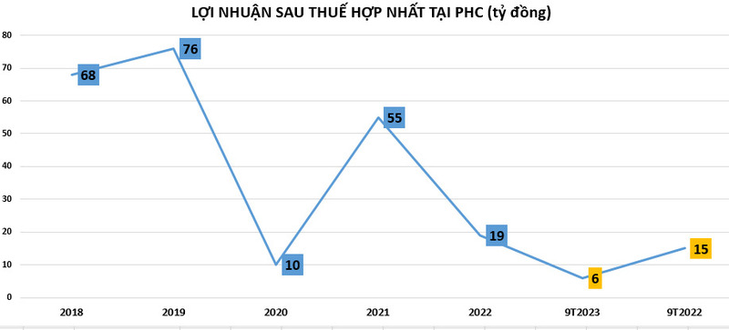 loi-nhuan-tai-phc-vnf20231107080434