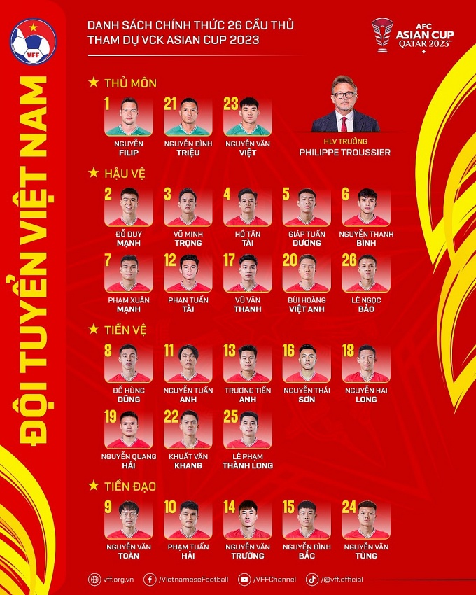 Danh sách chính thức đội tuyển Việt Nam tại VCK Asian Cup 2024 tại Qatar