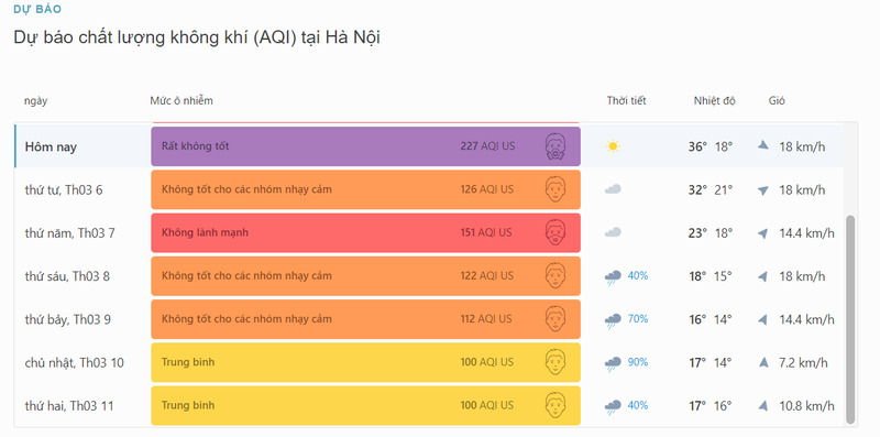 Dự báo chất lượng không khí AQI tại Hà Nội trong những ngày tới.