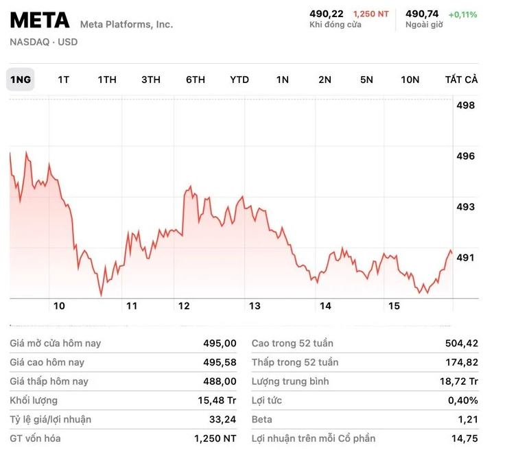 Cổ phiếu của Meta giảm 2% trong phiên giao dịch 5/3.