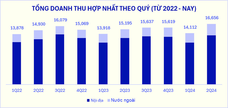 Tổng doanh thu hợp nhất Quý II/2024 của Vinamilk “lập đỉnh mới”, tăng ấn tượng 9,5% so với cùng kỳ  (ĐVT: tỷ đồng)