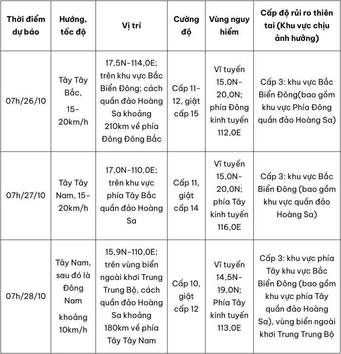 Từ 72 đến 120 giờ tiếp theo, bão di chuyển chậm lại theo hướng Nam mỗi giờ đi được 5-10km, sau có khả năng đổi hướng Đông, cường độ có xu hướng suy yếu dần.