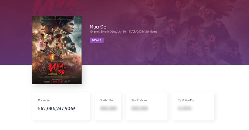 Tính đến 9h10' ngày 8/9, 'Mưa đỏ' hiện đang đạt doanh thu hơn 562 tỷ đồng - Ảnh: Box Office Vietnam.