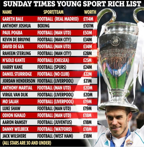 Bale là vận động viên dưới 30 tuổi giàu nhất thế giới với khối tài sản 114 triệu bảng. Pogba đứng thứ 3 trong danh sách, nhưng giành nhất Premier League.